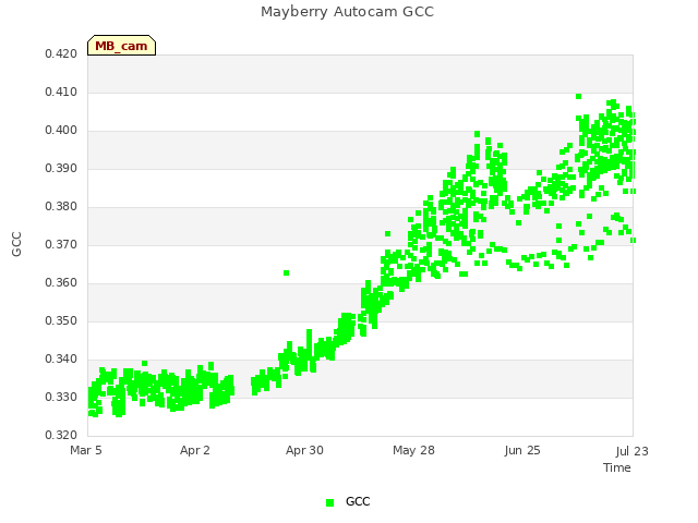 plot of Mayberry Autocam GCC