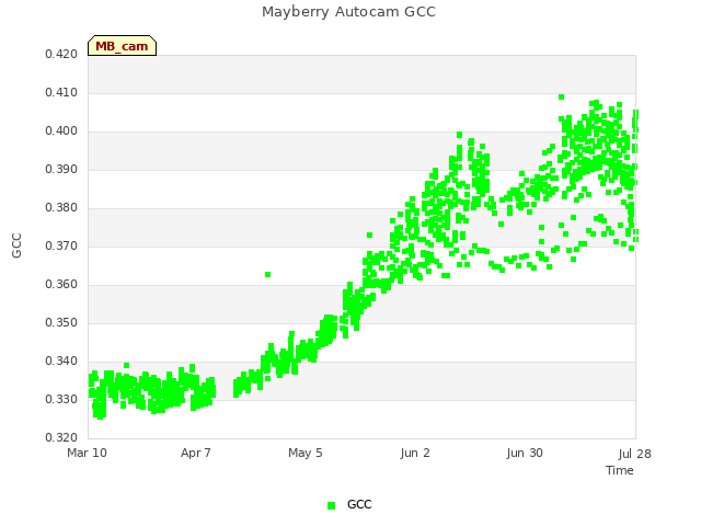 plot of Mayberry Autocam GCC