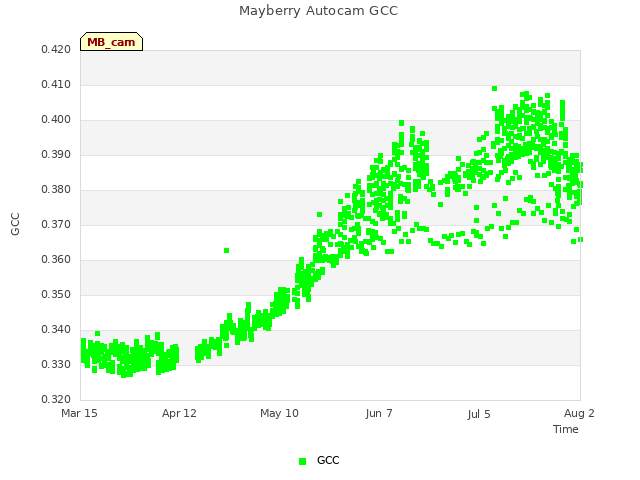 plot of Mayberry Autocam GCC