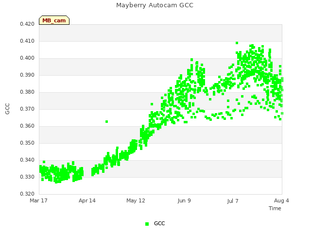 plot of Mayberry Autocam GCC