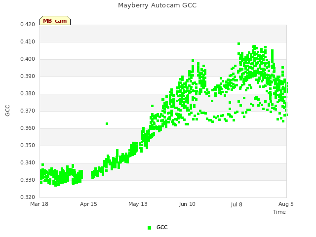 plot of Mayberry Autocam GCC