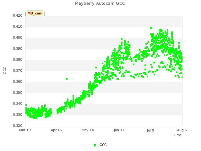 plot of Mayberry Autocam GCC