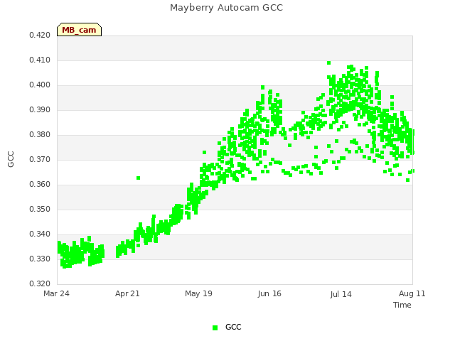 plot of Mayberry Autocam GCC