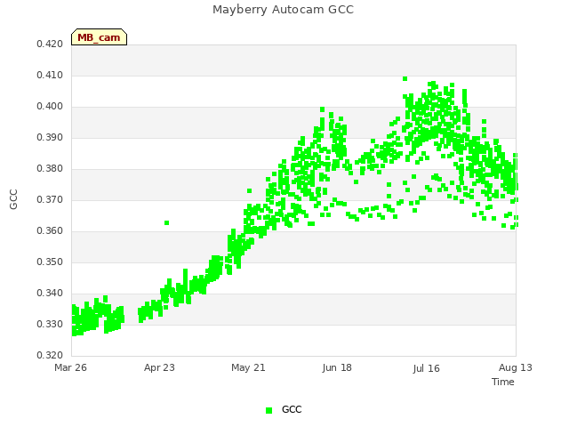 plot of Mayberry Autocam GCC