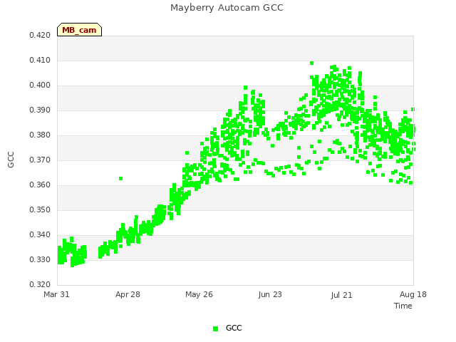 plot of Mayberry Autocam GCC