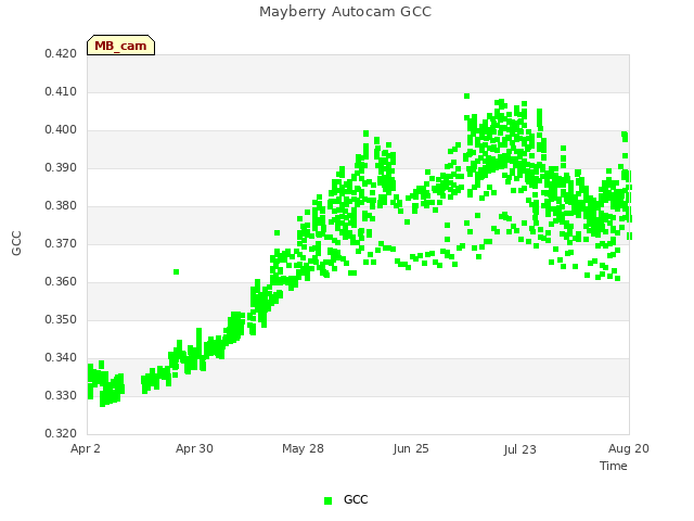 plot of Mayberry Autocam GCC