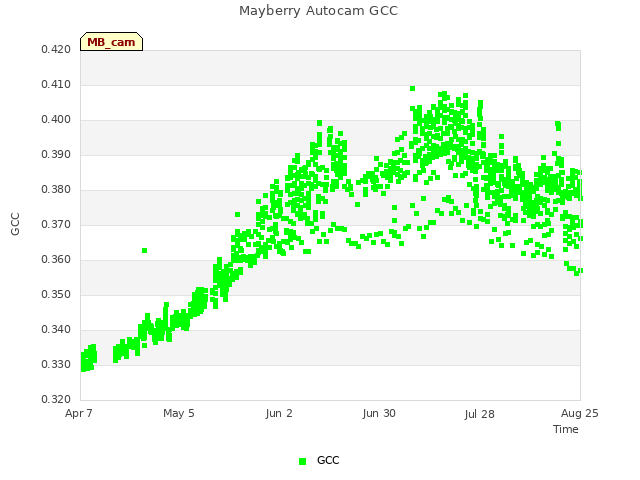 plot of Mayberry Autocam GCC