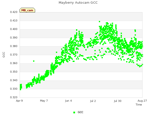 plot of Mayberry Autocam GCC