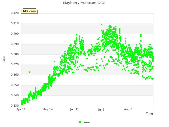 plot of Mayberry Autocam GCC