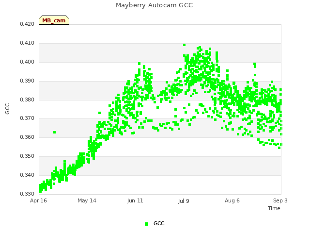 plot of Mayberry Autocam GCC