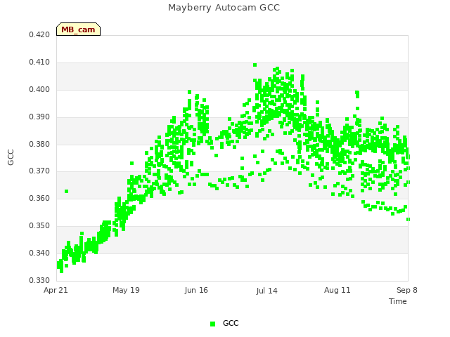 plot of Mayberry Autocam GCC