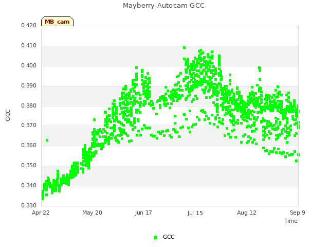 plot of Mayberry Autocam GCC