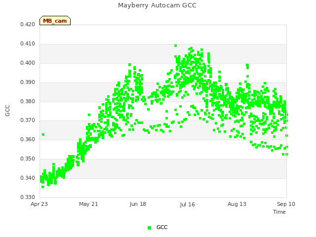 plot of Mayberry Autocam GCC