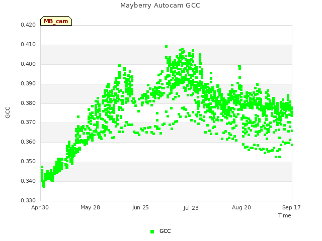 plot of Mayberry Autocam GCC