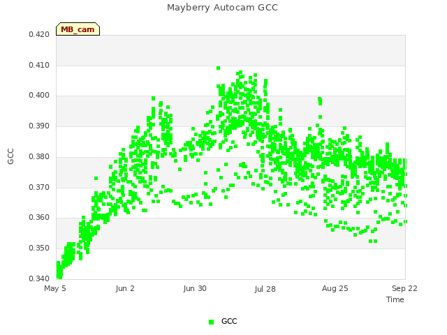 plot of Mayberry Autocam GCC