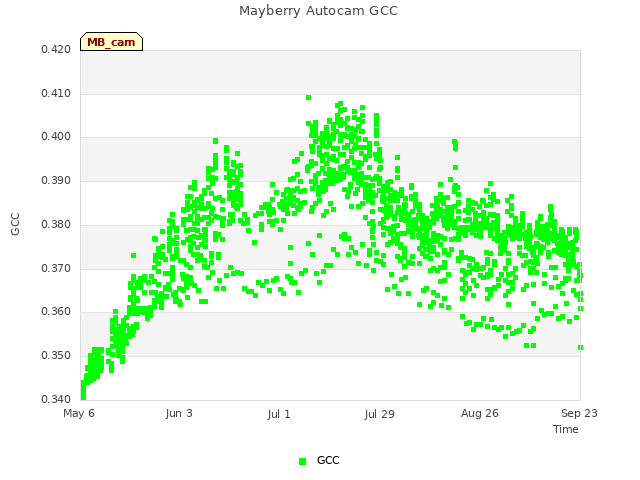 plot of Mayberry Autocam GCC