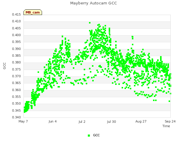 plot of Mayberry Autocam GCC