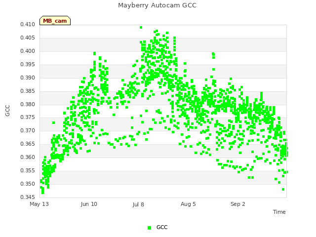 plot of Mayberry Autocam GCC