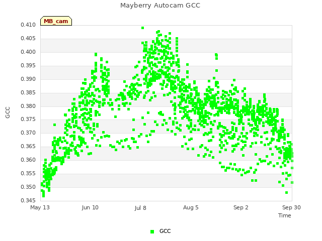 plot of Mayberry Autocam GCC