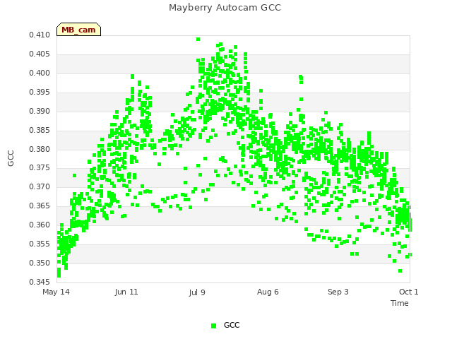 plot of Mayberry Autocam GCC