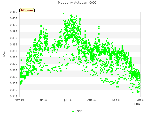 plot of Mayberry Autocam GCC