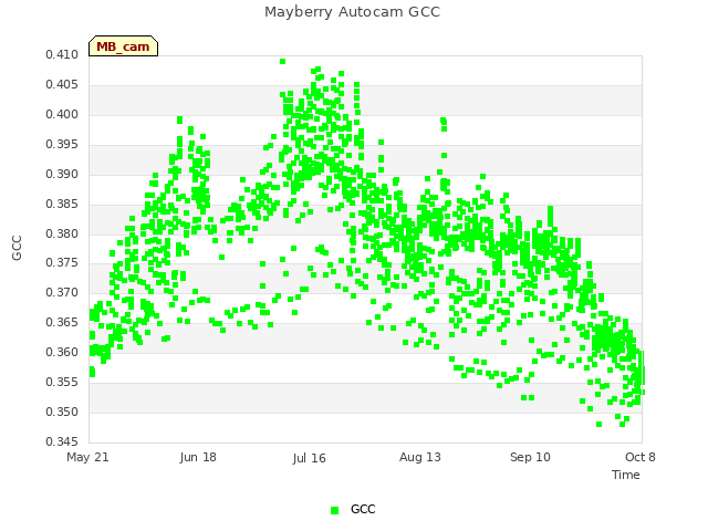 plot of Mayberry Autocam GCC