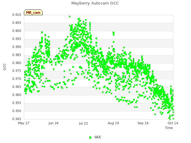 plot of Mayberry Autocam GCC