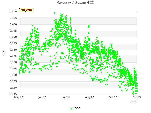 plot of Mayberry Autocam GCC