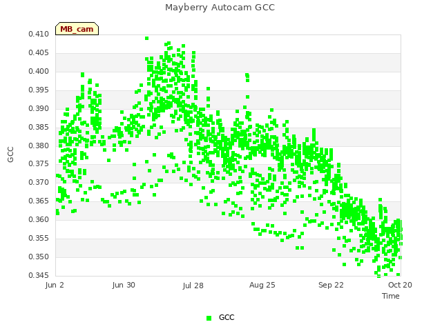 plot of Mayberry Autocam GCC