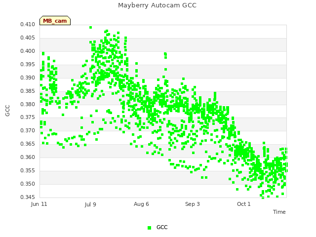 plot of Mayberry Autocam GCC