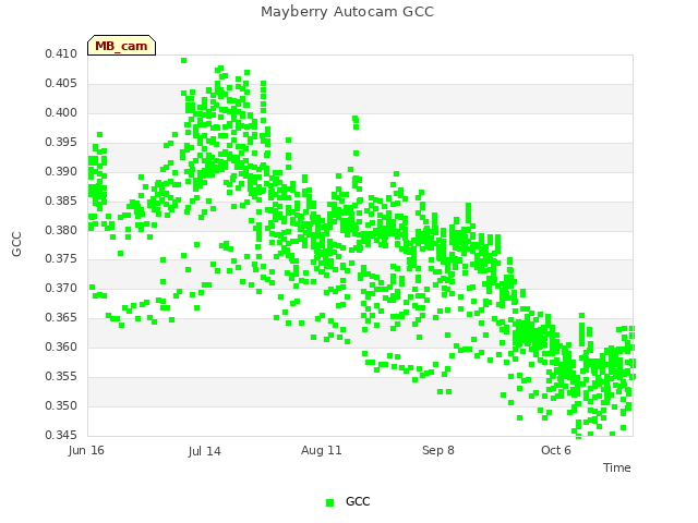 plot of Mayberry Autocam GCC