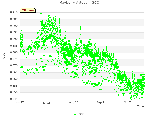 plot of Mayberry Autocam GCC