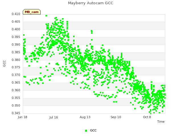 plot of Mayberry Autocam GCC