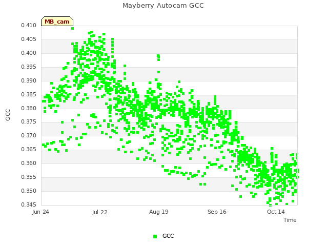 plot of Mayberry Autocam GCC