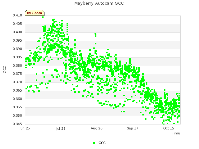 plot of Mayberry Autocam GCC