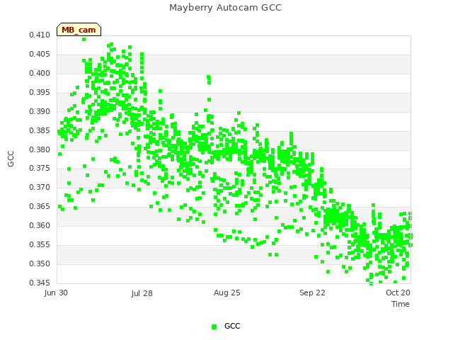 plot of Mayberry Autocam GCC