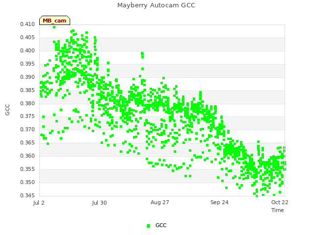 plot of Mayberry Autocam GCC