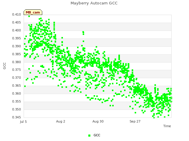 plot of Mayberry Autocam GCC