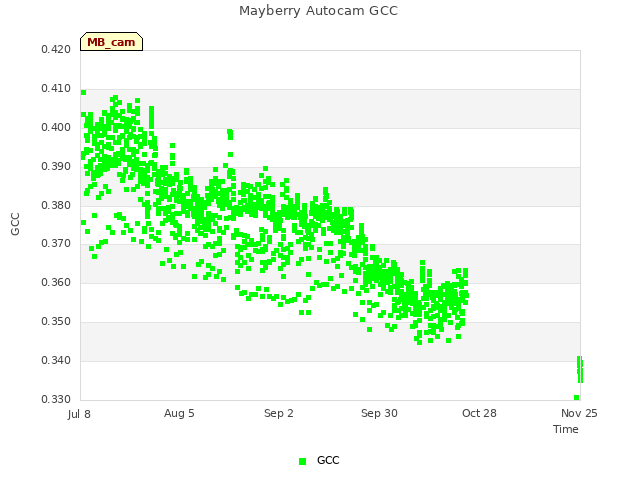 plot of Mayberry Autocam GCC