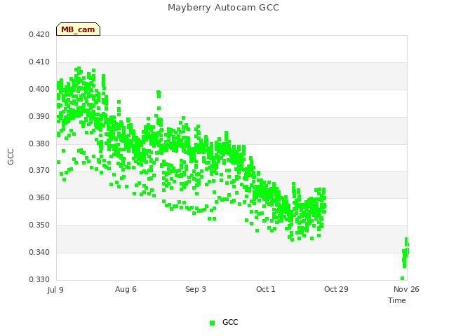 plot of Mayberry Autocam GCC