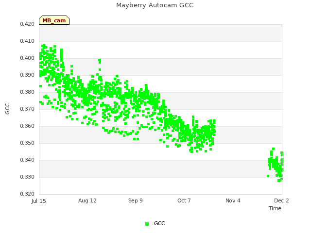 plot of Mayberry Autocam GCC