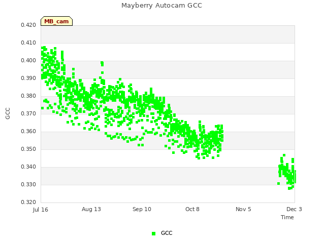 plot of Mayberry Autocam GCC