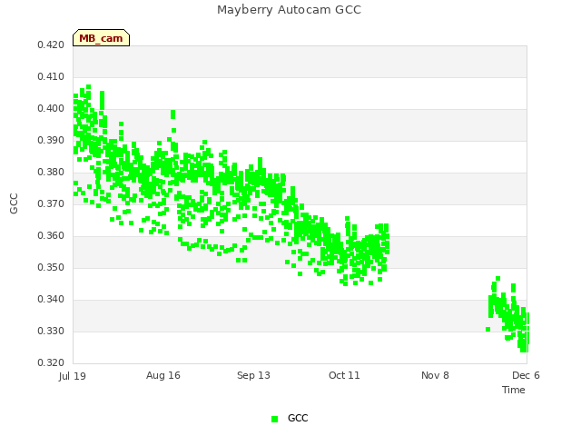 plot of Mayberry Autocam GCC