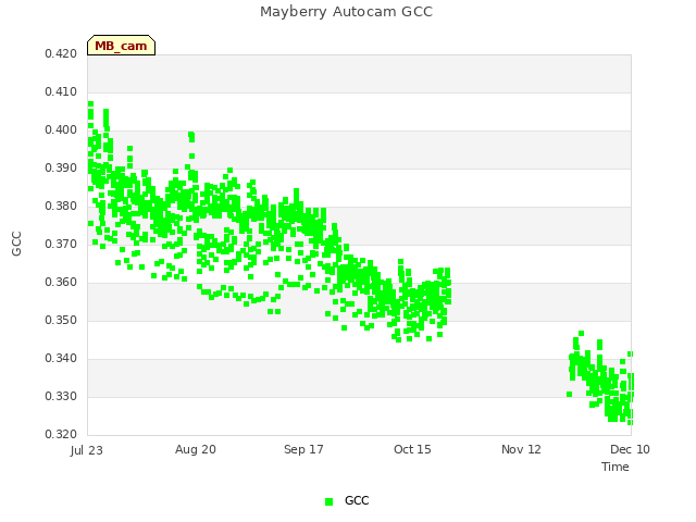 plot of Mayberry Autocam GCC