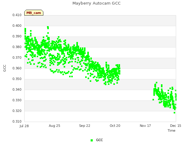 plot of Mayberry Autocam GCC