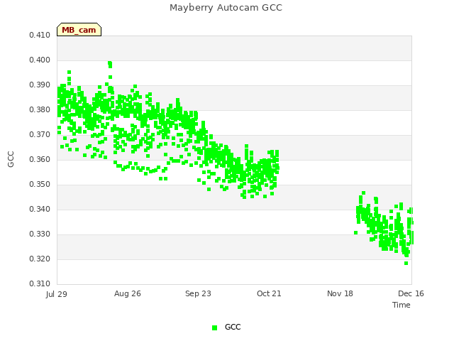 plot of Mayberry Autocam GCC