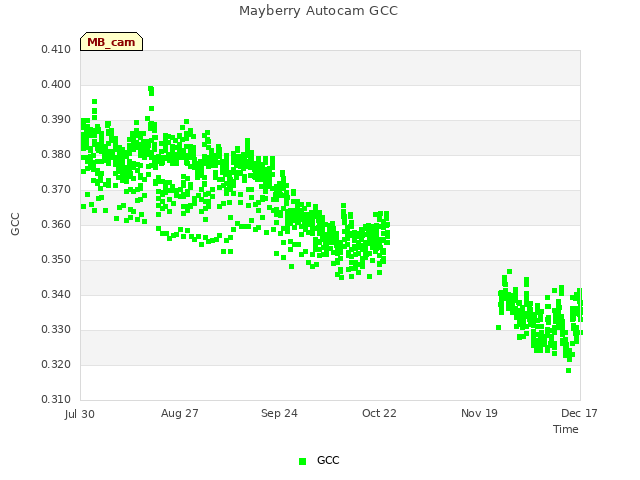 plot of Mayberry Autocam GCC