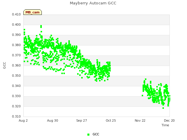 plot of Mayberry Autocam GCC