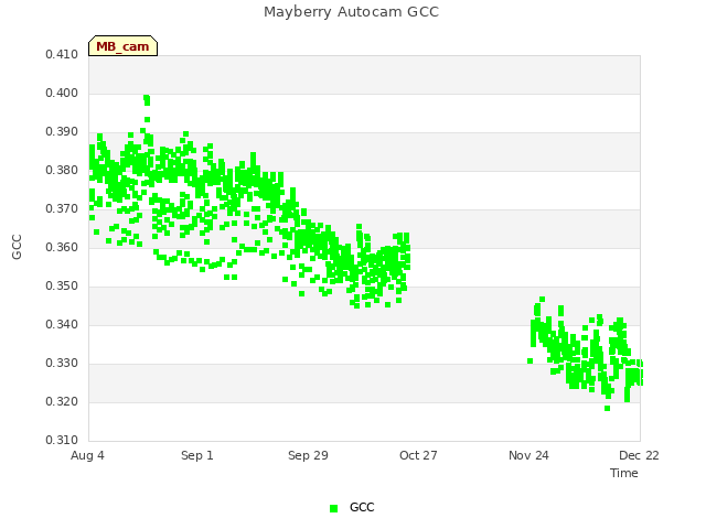 plot of Mayberry Autocam GCC