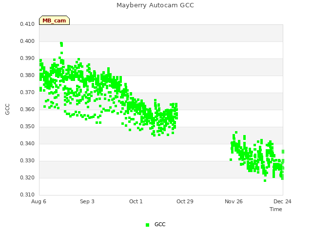 plot of Mayberry Autocam GCC